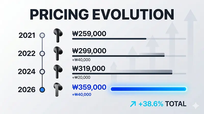 2021년 25만 9천 원부터 2026년 35만 9천 원까지 버즈 프로 시리즈 출시가 인상 추이를 보여주는 타임라인 인포그래픽