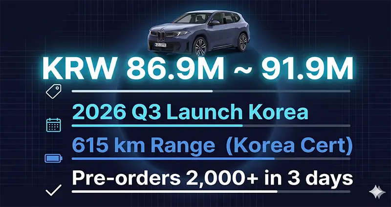 BMW iX3의 한국 시장 출시 정보를 담은 인포그래픽으로, 가격 8,690만 원부터 시작하며 2026년 3분기 출시 예정과 환경부 인증 615km 주행거리 데이터가 표시된 이미지