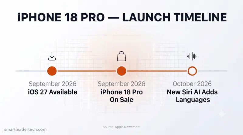 아이폰18 프로 출시일 흐름을 가로 타임라인으로 놓고 iOS 27 배포와 판매 시작, Siri AI 언어 확대 세 지점을 표시한 인포그래픽